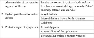 The first review on prenatal drug exposure and ocular malformation occurrence